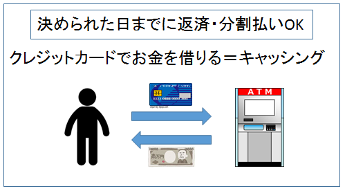 キャッシング　分割返済