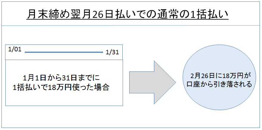 クレジットカード　1括払い　図