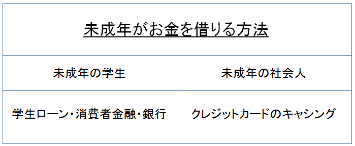 未成年　お金借りる方法　図