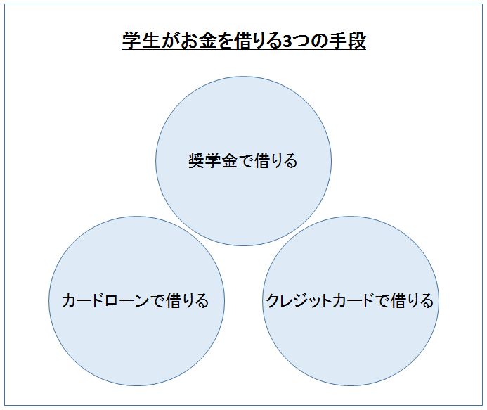 学生がお金を借りる３つの手段