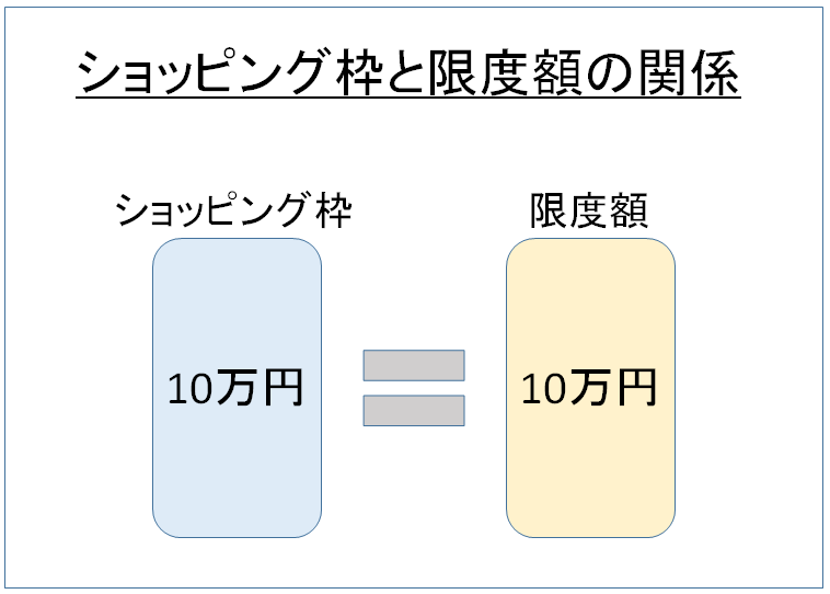 ショッピング枠と限度額の関係　図