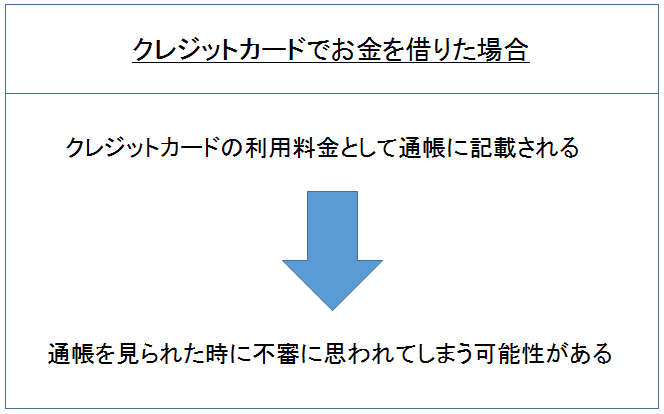 専業主婦　クレジットカードでお金を借りた場合　図