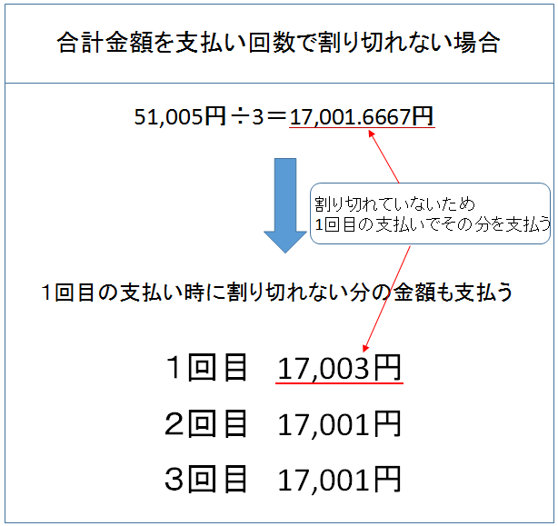 合計金額を支払い回数で割り切れない場合