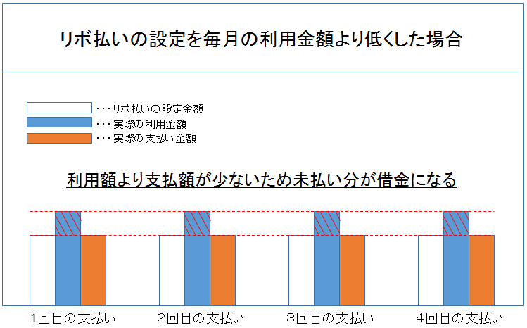 リボ払いの設定を毎月の利用額より低く設定した場合