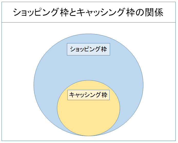 ショッピング枠とキャッシング枠の関係