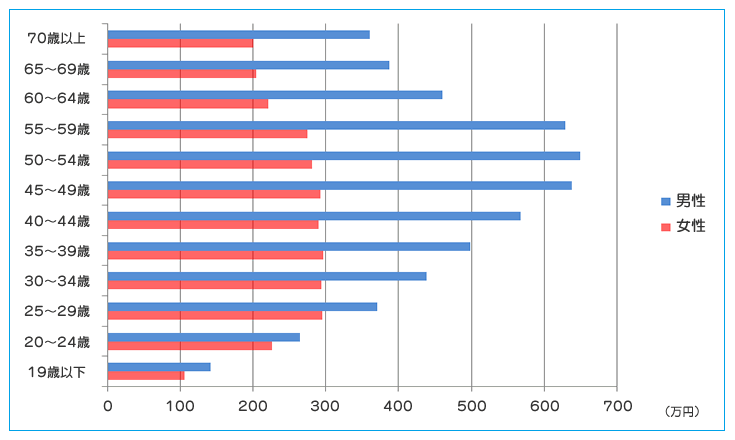 男女別平均年収