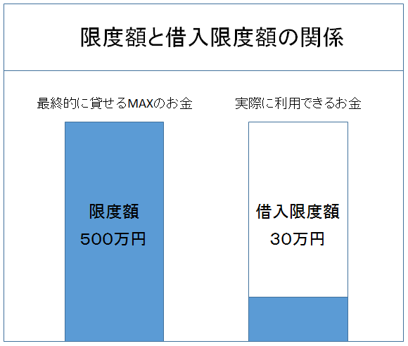 限度額と借入限度額の関係