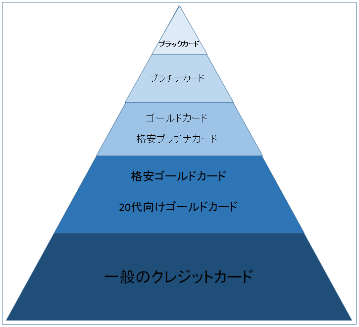 クレジットカードステータスピラミッド