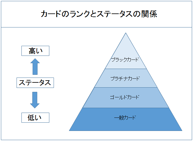 カードのランクとステータスの関係　図