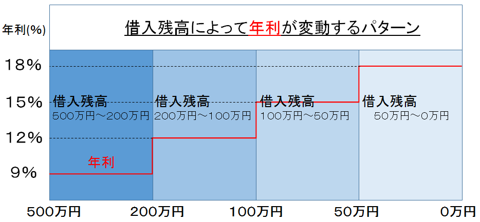 借入残高によって年利が変動するパターン