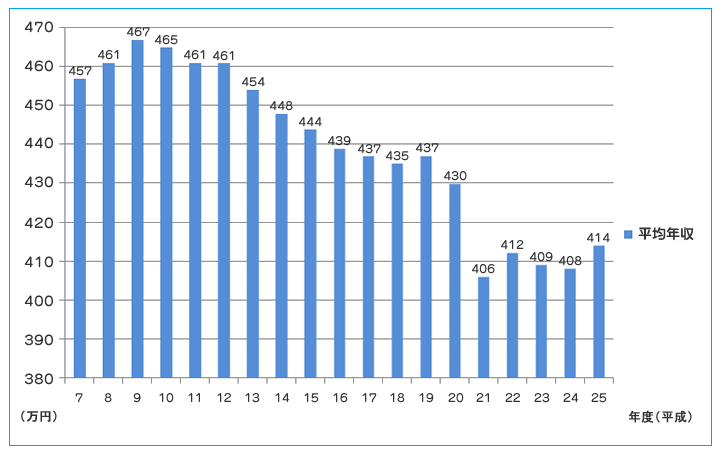 サラリーマン平均年収