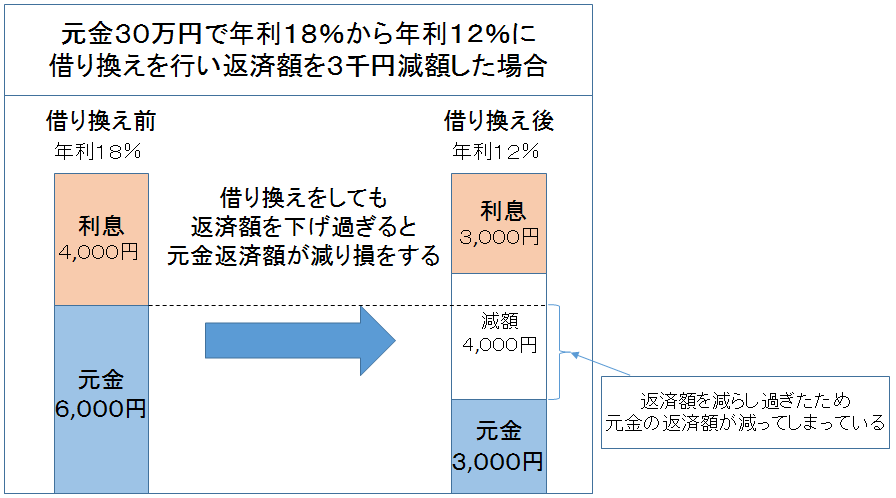 あと一歩が踏み出せないあなたへ カードローンの借り換えのデメリットとは すごいカード