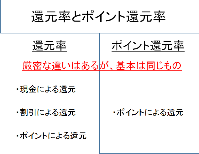 還元率とポイント還元率