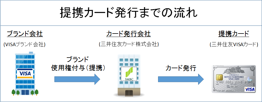 提携カード発行までの流れ