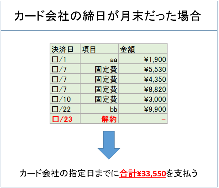 クレジットカードの解約時に残っている利用残高支払い方法 すごいカード