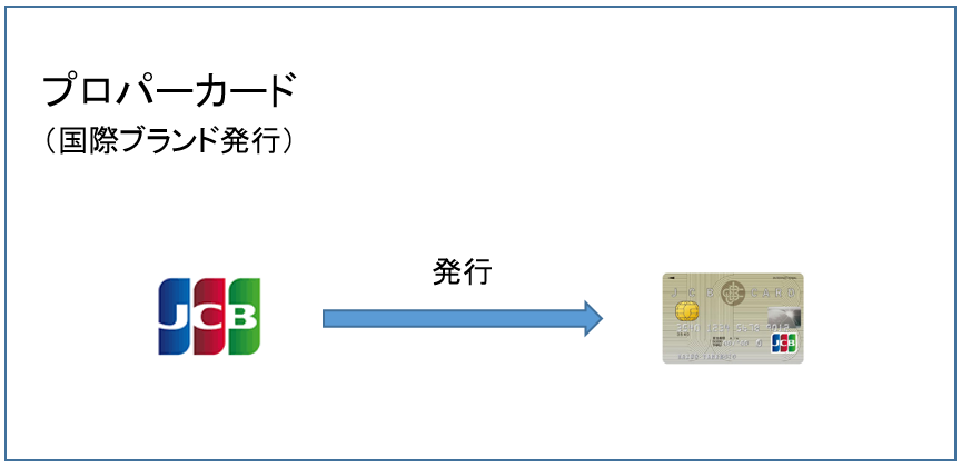 国際ブランド発行プロパーカード