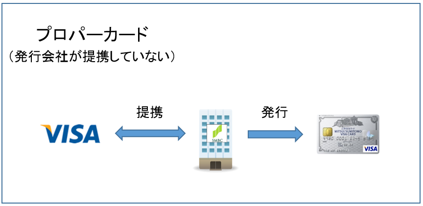 発行会社が提携していないプロパーカード