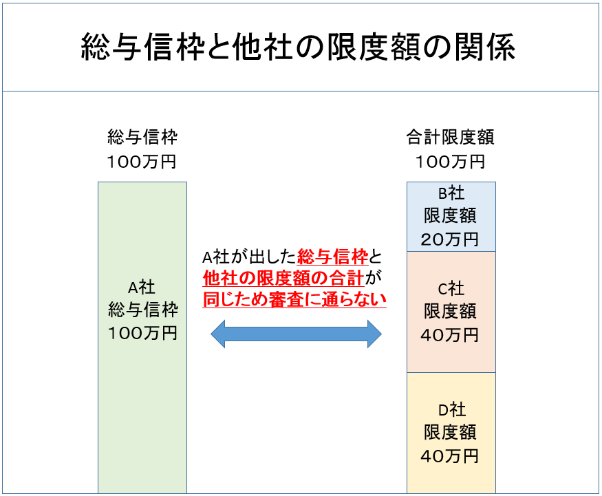 総与信枠と限度額の関係