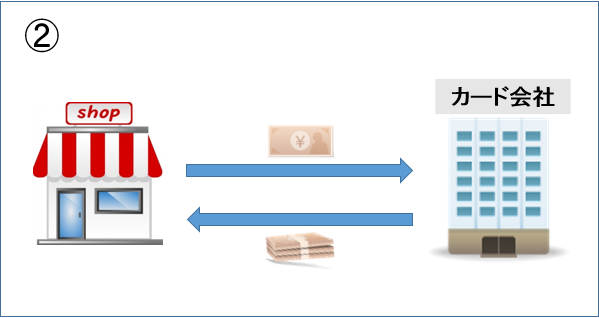 加盟店とカード会社