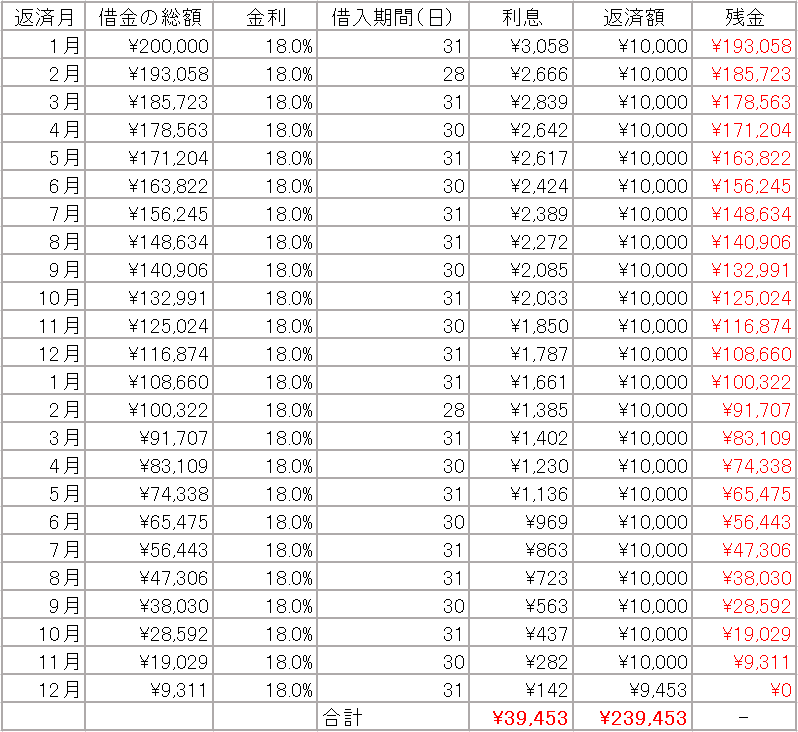 年利18%で約2年間返済