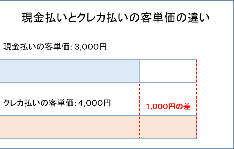 現金払いとクレカ払いの客単価の違い