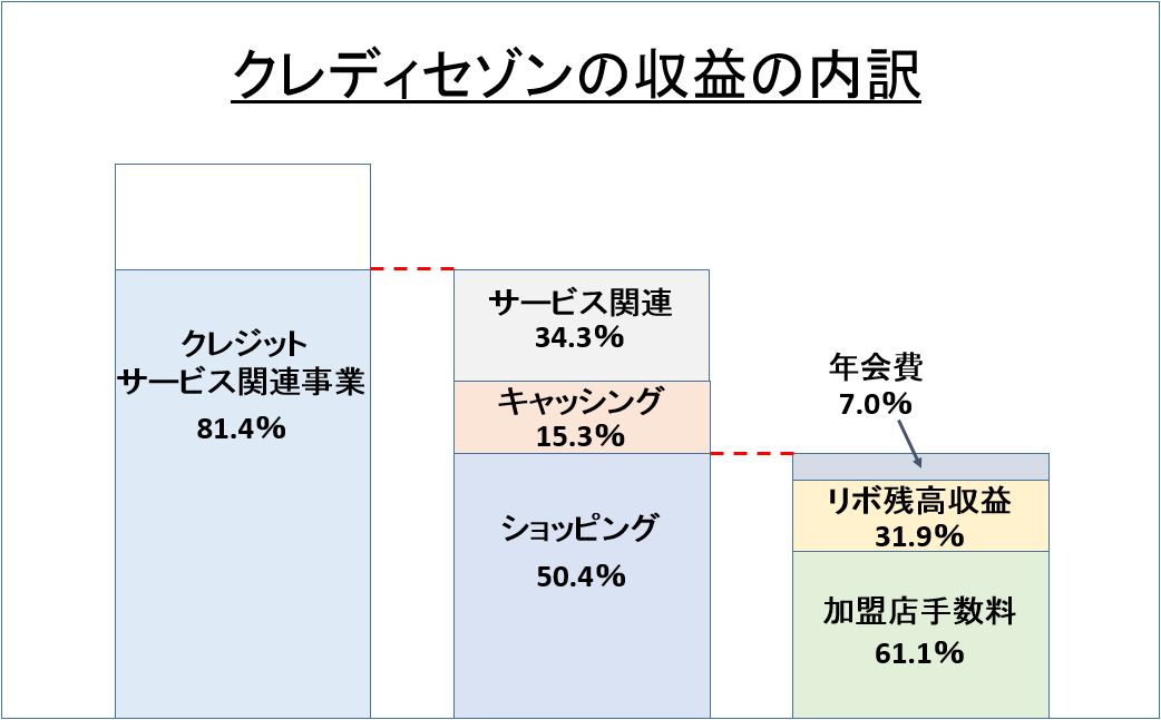 カード会社の収益_クレディセゾンの例