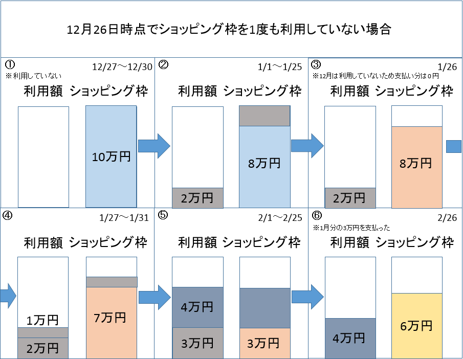 利用可能額の変化