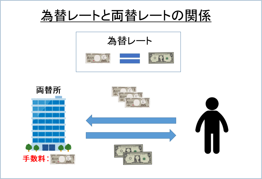 為替レートと両替レートの関係