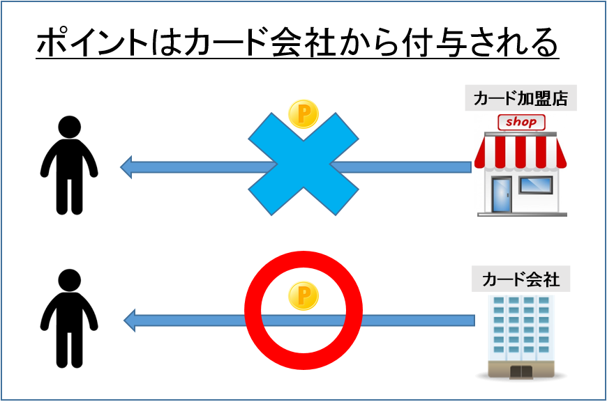 ポイントはカード会社から付与される