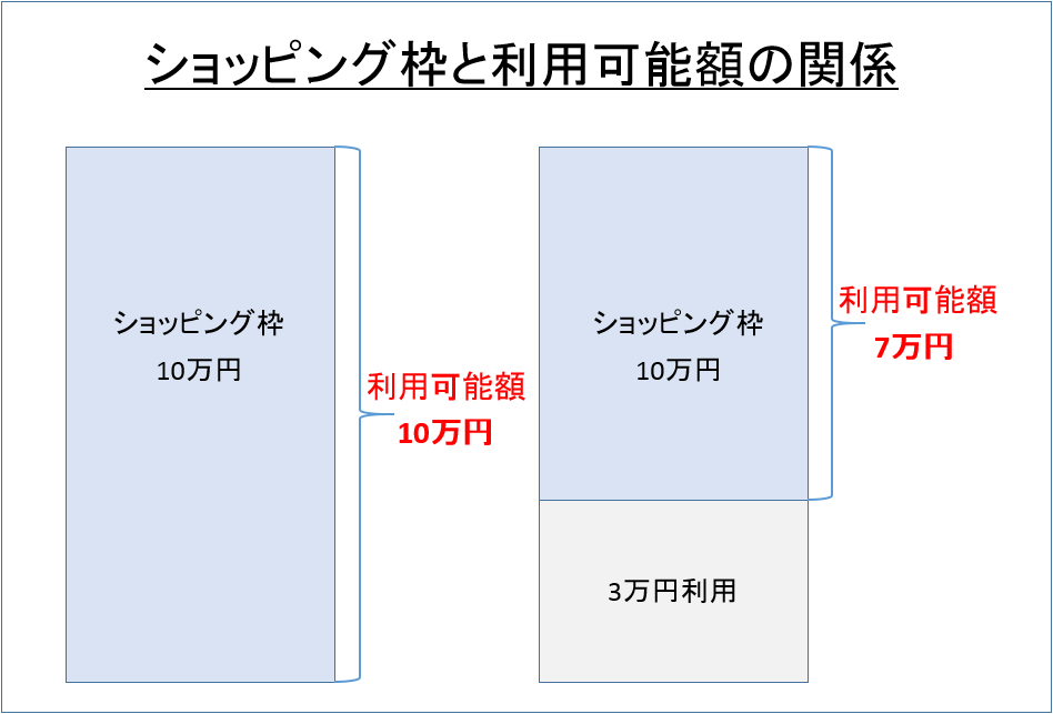 ショッピング枠と利用可能額の関係