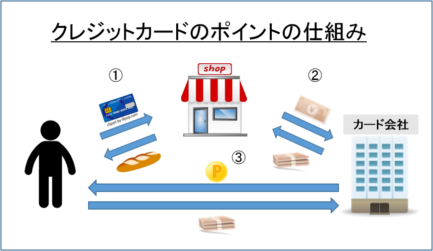 クレジットカードのポイントの仕組み