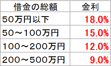 借金の総額と金利の関係