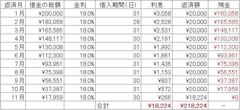 年利18%で約1年間返済