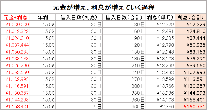 複利　元金が増えていく過程