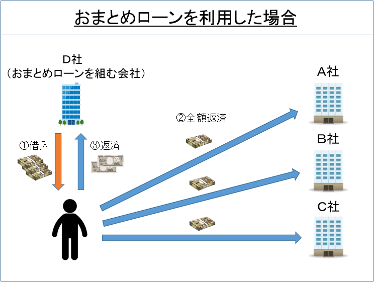 おまとめローンを利用した場合