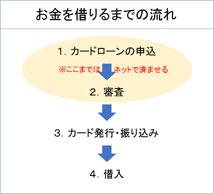 お金を借りるまでの流れ