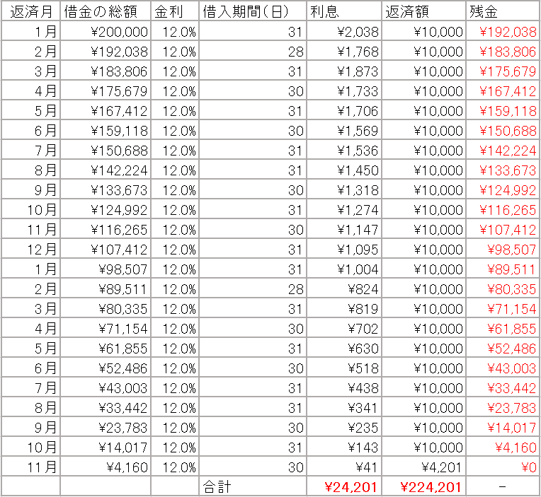 年利12%で約2年間返済