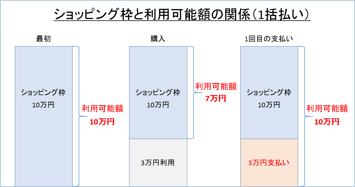 ショッピング枠と利用可能額の関係（1括払い）