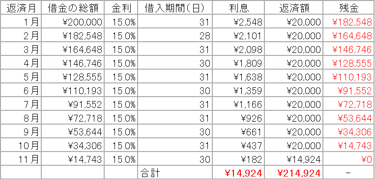 年利15%で約1年間返済