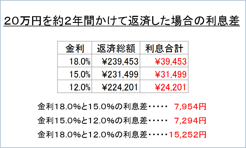 20万円を約2年間かけて返済した場合の利息差