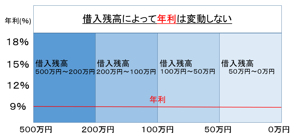 借入残高によって年利は変動しない