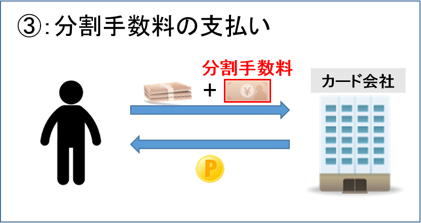 分割手数料の支払い