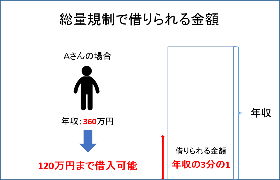 カードローンの総量規制ってなに 5分でわかる総量規制 すごいカード