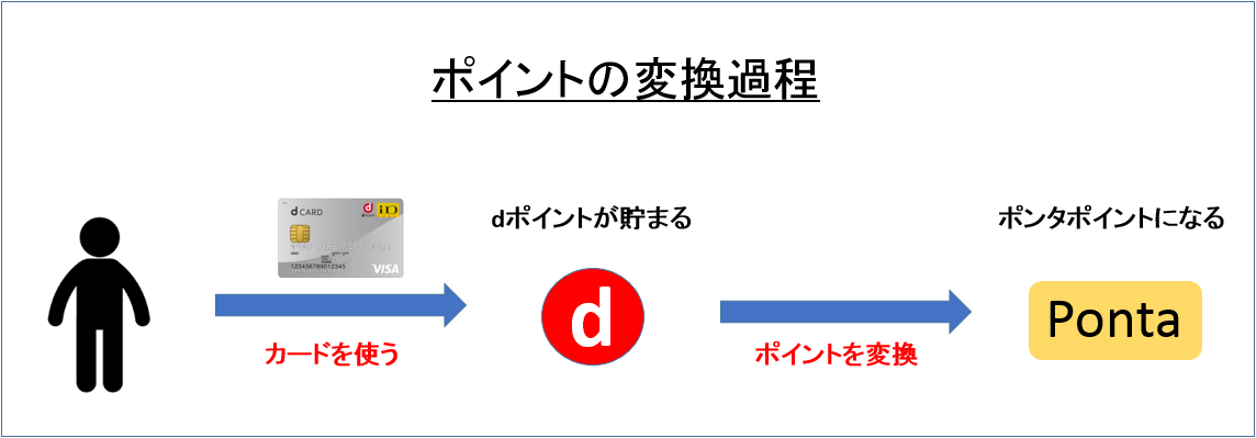 ポイントの変換過程