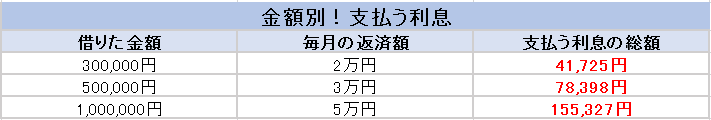 金額別！支払う利息