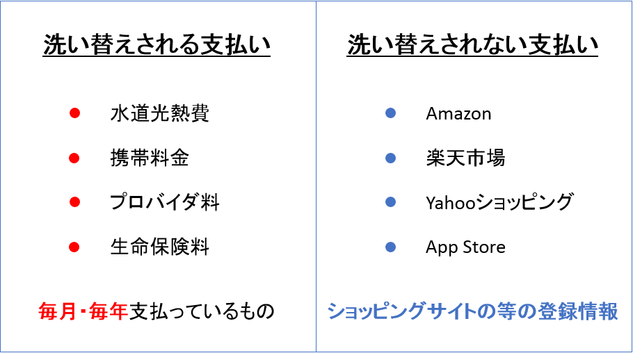 洗い替えされる支払いとされない支払い