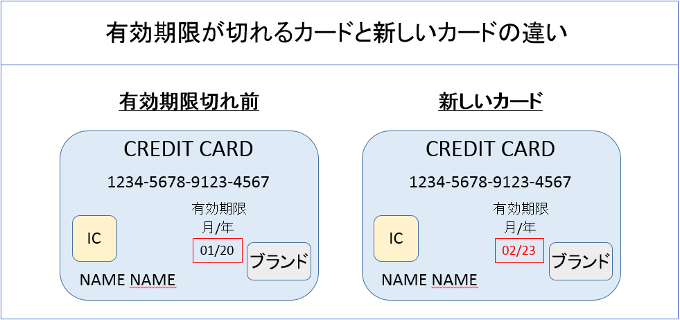 有効期限が切れるカードと新しいカードの違い