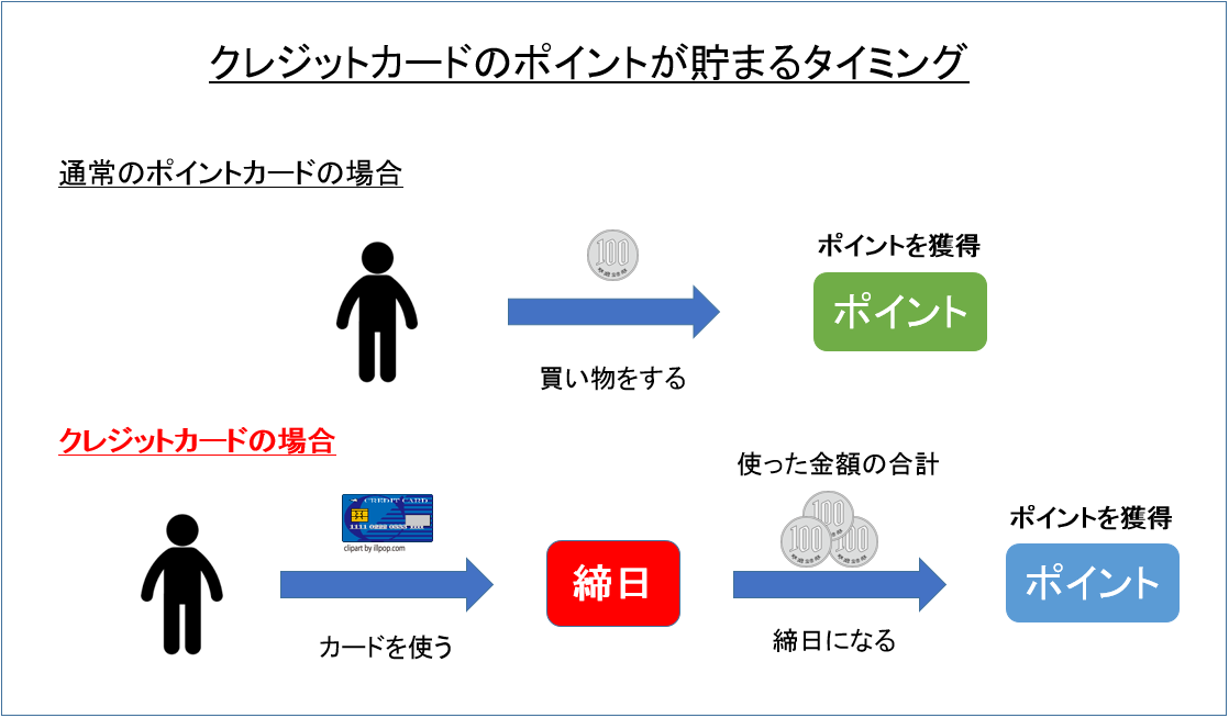 クレジットカードのポイントが貯まるタイミング