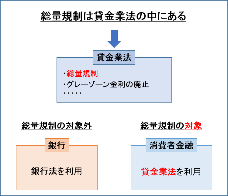 総量規制は貸金業法の中にある