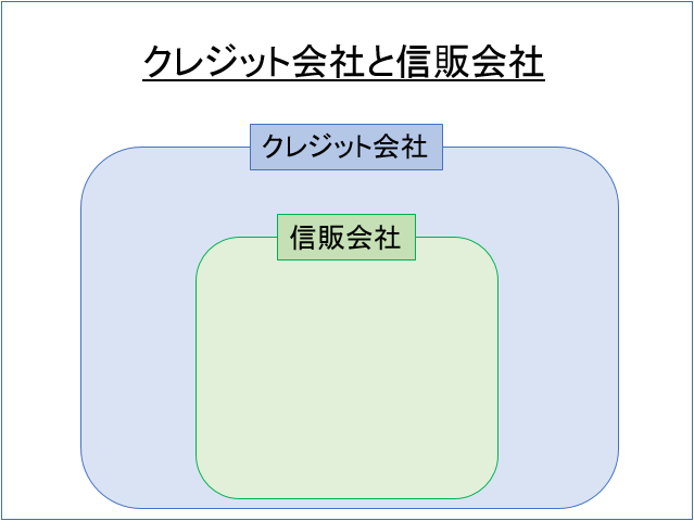 クレジット会社と信販会社